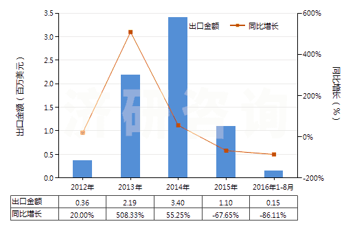 2012-2016年8月中國尼龍-6，6彈力絲（每根單紗細(xì)度超過50特）(HS54023212)出口總額及增速統(tǒng)計(jì)